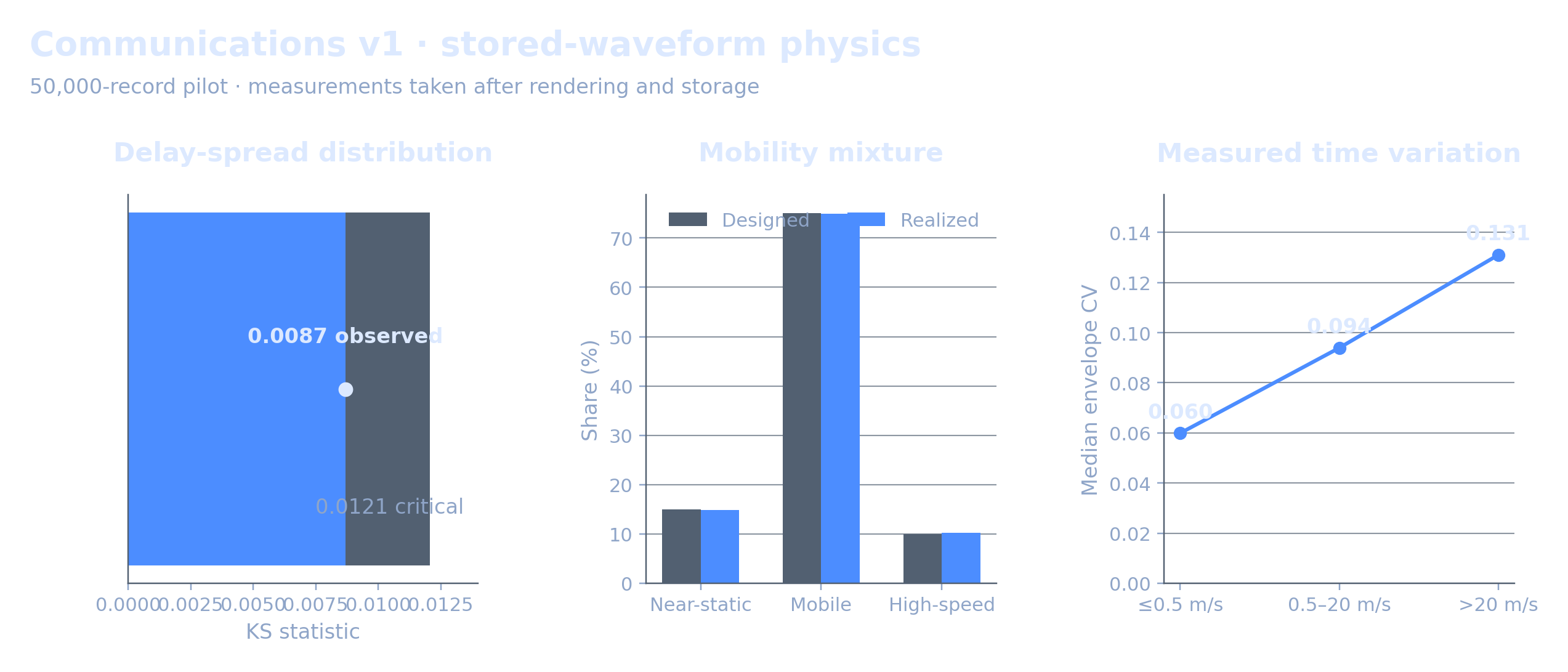 Communications physics pilot: delay-spread KS statistic 0.0087 is below the 99 percent critical value 0.0121; mobility realizes 14.9, 74.9, and 10.2 percent against a 15, 75, and 10 percent design; received-power variation increases from 0.060 to 0.094 to 0.131 across speed bands.