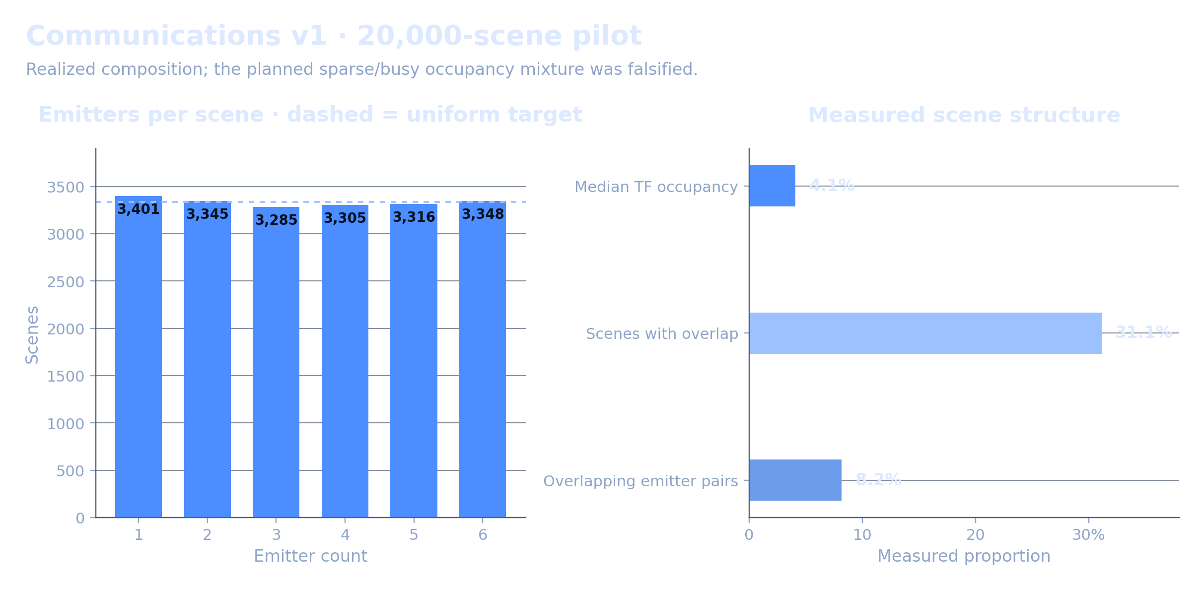 Communications scene pilot: emitter counts range from 3,285 to 3,401 across one to six emitters; median time-frequency occupancy is 4.1 percent, 31.1 percent of scenes contain overlap, and 8.2 percent of emitter pairs overlap.