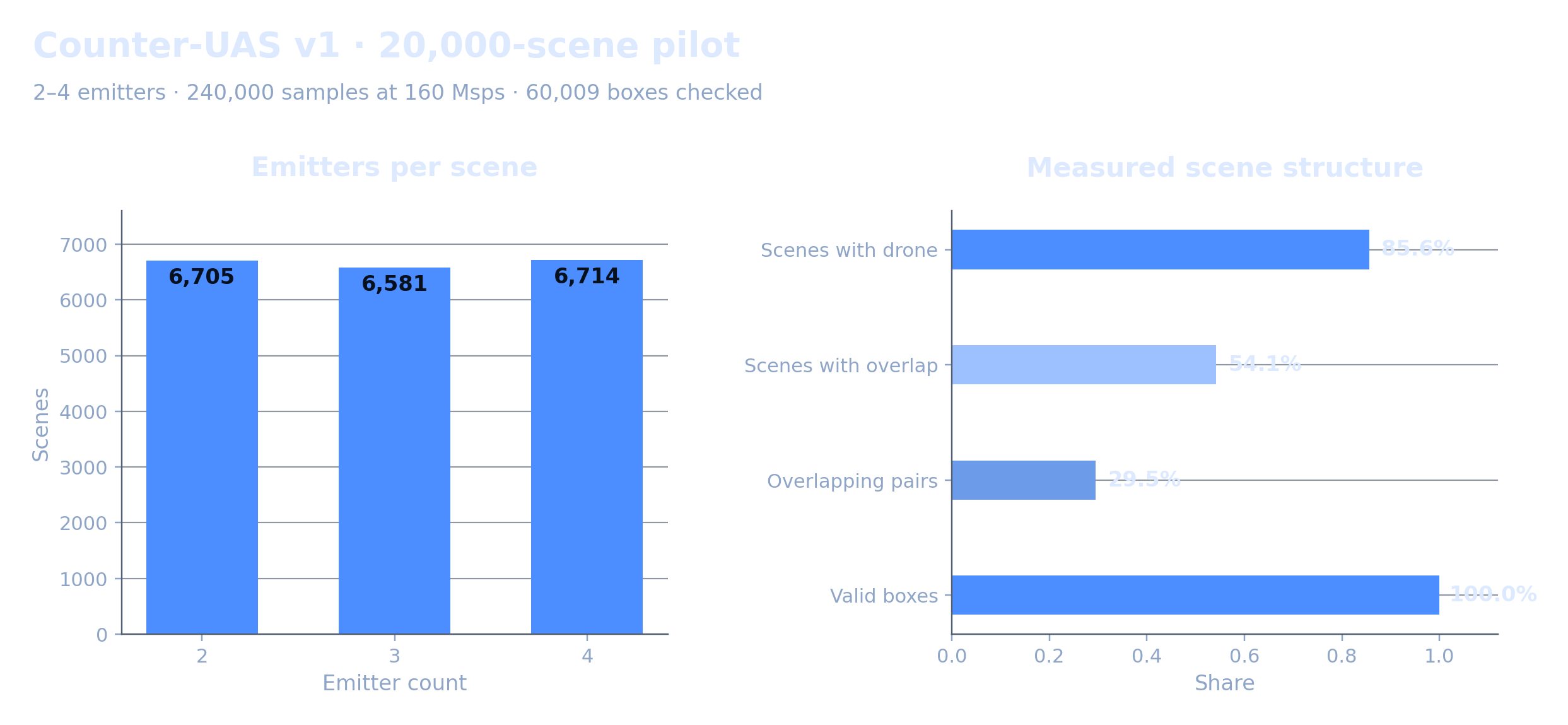 Counter-UAS 20,000-scene pilot: emitter counts are 6,705, 6,581, and 6,714 for two, three, and four emitters; 85.6 percent of scenes contain a drone, 54.1 percent contain overlap, 29.5 percent of emitter pairs overlap, and all 60,009 checked boxes are valid.