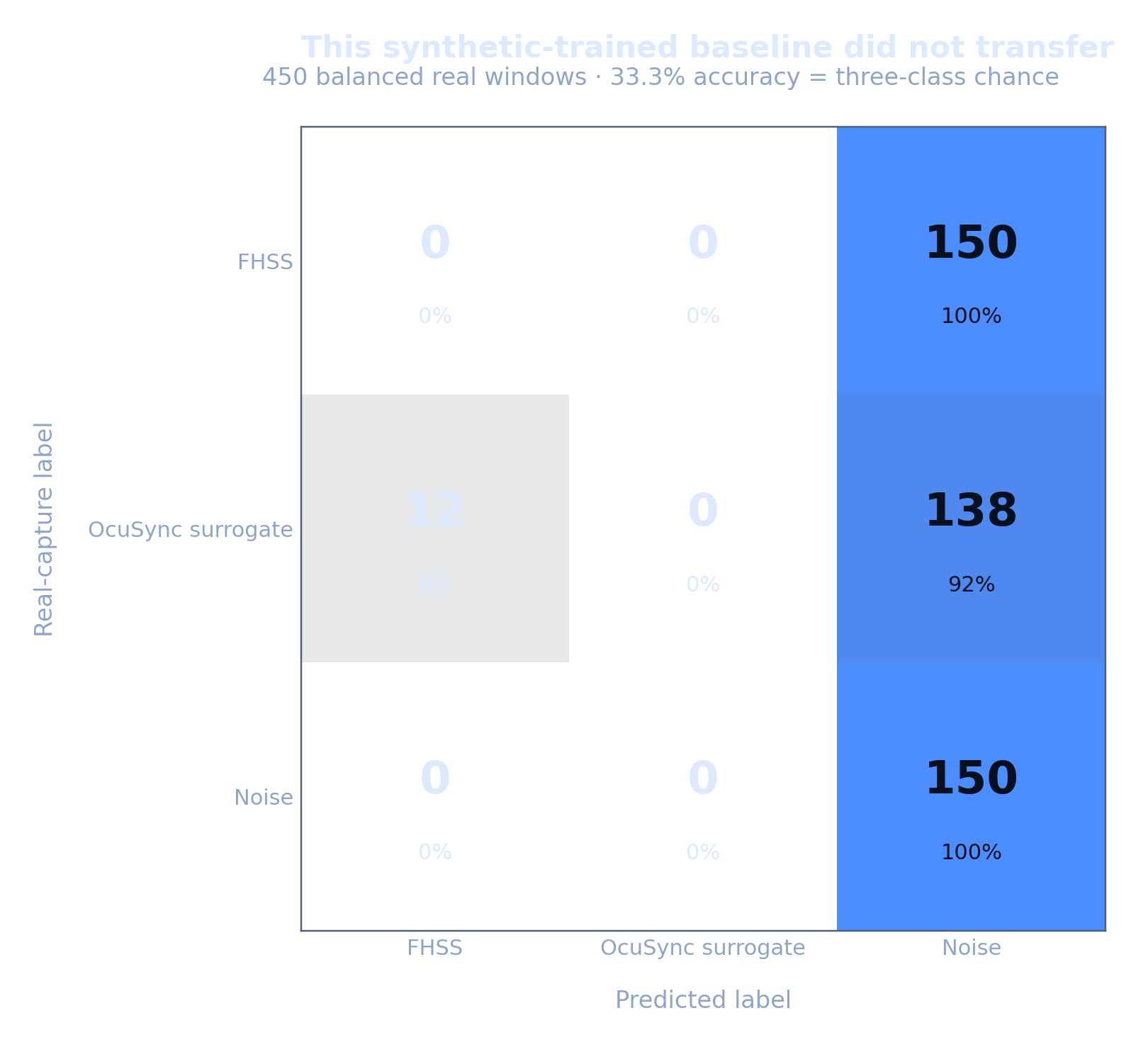 Three-by-three confusion matrix for 450 balanced windows: all 150 real FHSS windows and 138 of 150 real OcuSync windows were predicted as synthetic noise; 12 OcuSync windows were predicted FHSS; overall accuracy was 33.3 percent.