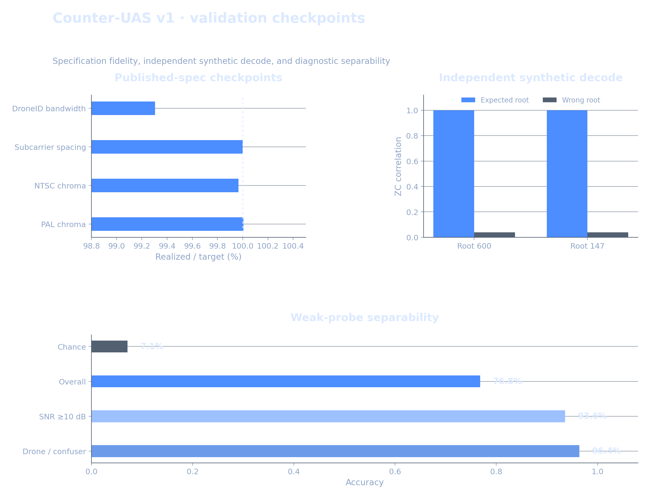 Counter-UAS validation checkpoints: four published-spec measurements are within 1.2 percent of target; independent synthetic DroneID decoding gives approximately 1.0 expected-root correlation and 0.039 wrong-root correlation; a weak 14-class probe reaches 76.8 percent overall, 93.6 percent above 10 dB SNR, and 96.4 percent drone-versus-confuser accuracy.